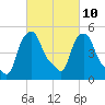 Troy tide chart for Friday, March 10, 2023