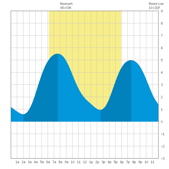 Troy tide chart for Saturday, March 11, 2023