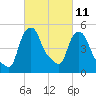 Troy tide chart for Saturday, March 11, 2023