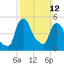 Troy tide chart for Sunday, March 12, 2023