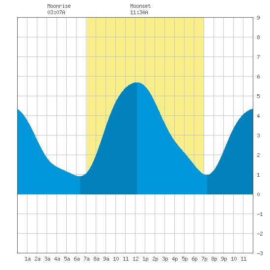 Troy tide chart for Wednesday, March 15, 2023