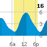 Troy tide chart for Thursday, March 16, 2023