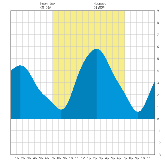 Troy tide chart for Friday, March 17, 2023