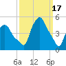 Troy tide chart for Friday, March 17, 2023