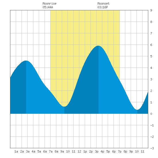Troy tide chart for Saturday, March 18, 2023