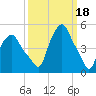 Troy tide chart for Saturday, March 18, 2023