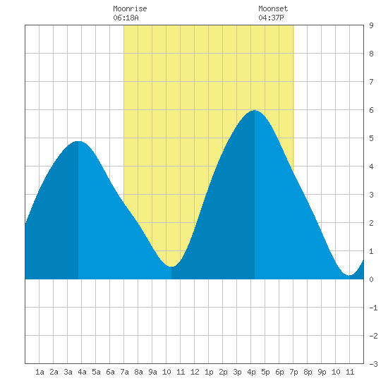 Troy tide chart for Sunday, March 19, 2023