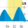 Troy tide chart for Sunday, March 19, 2023