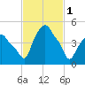 Troy tide chart for Wednesday, March 1, 2023