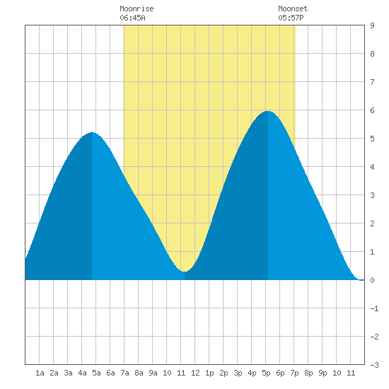 Troy tide chart for Monday, March 20, 2023