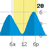Troy tide chart for Monday, March 20, 2023