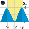 Troy tide chart for Tuesday, March 21, 2023
