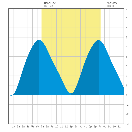 Troy tide chart for Wednesday, March 22, 2023