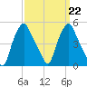 Troy tide chart for Wednesday, March 22, 2023