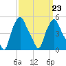 Troy tide chart for Thursday, March 23, 2023