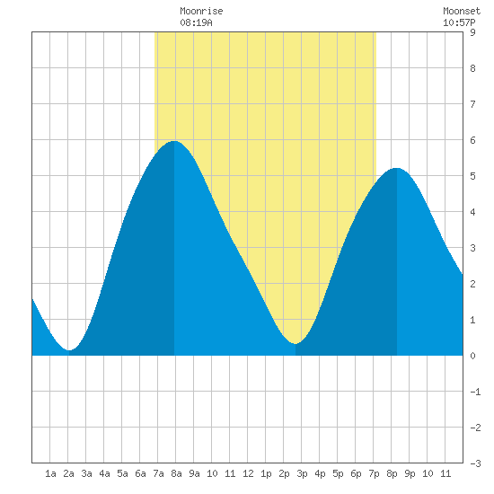Troy tide chart for Friday, March 24, 2023