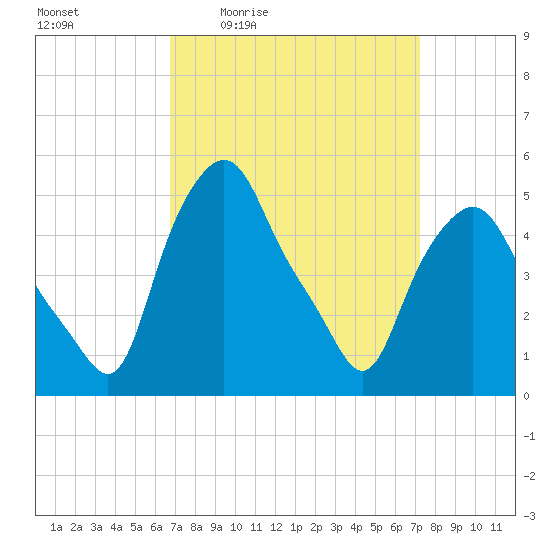Troy tide chart for Sunday, March 26, 2023
