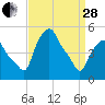 Troy tide chart for Tuesday, March 28, 2023
