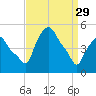 Troy tide chart for Wednesday, March 29, 2023