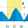 Troy tide chart for Thursday, March 2, 2023