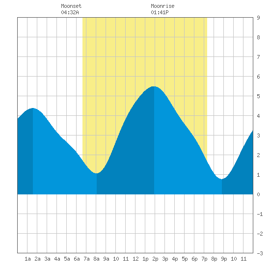 Troy tide chart for Friday, March 31, 2023