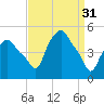 Troy tide chart for Friday, March 31, 2023