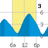 Troy tide chart for Friday, March 3, 2023