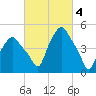 Troy tide chart for Saturday, March 4, 2023