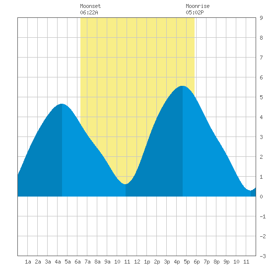 Troy tide chart for Monday, March 6, 2023