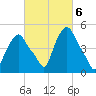 Troy tide chart for Monday, March 6, 2023