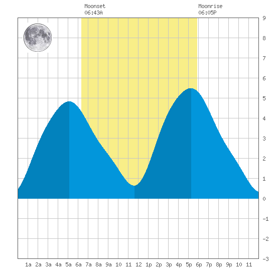 Troy tide chart for Tuesday, March 7, 2023