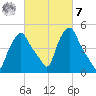 Troy tide chart for Tuesday, March 7, 2023