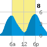 Troy tide chart for Wednesday, March 8, 2023