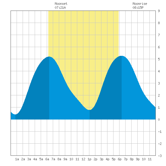 Troy tide chart for Thursday, March 9, 2023