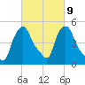 Troy tide chart for Thursday, March 9, 2023