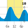 Troy tide chart for Monday, April 10, 2023