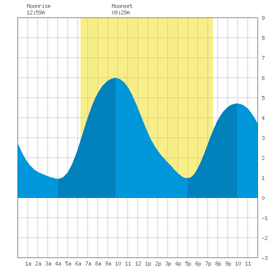 Troy tide chart for Tuesday, April 11, 2023