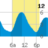 Troy tide chart for Wednesday, April 12, 2023