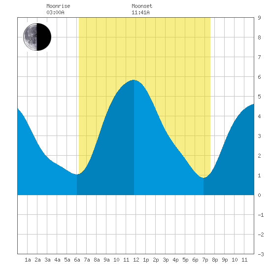 Troy tide chart for Thursday, April 13, 2023