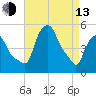 Troy tide chart for Thursday, April 13, 2023