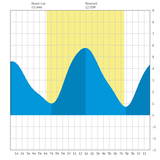 Troy tide chart for Friday, April 14, 2023