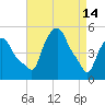 Troy tide chart for Friday, April 14, 2023