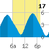 Troy tide chart for Monday, April 17, 2023