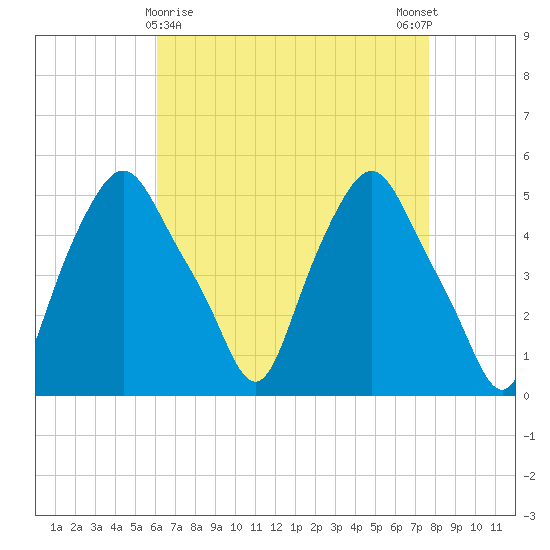 Troy tide chart for Tuesday, April 18, 2023