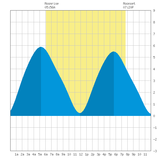 Troy tide chart for Wednesday, April 19, 2023