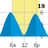 Troy tide chart for Wednesday, April 19, 2023
