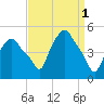 Troy tide chart for Saturday, April 1, 2023