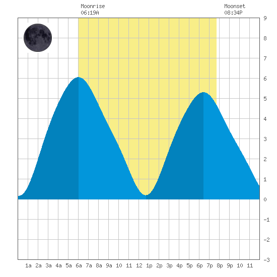 Troy tide chart for Thursday, April 20, 2023