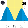 Troy tide chart for Thursday, April 20, 2023
