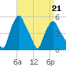 Troy tide chart for Friday, April 21, 2023